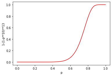 S-curve for r=10 and b=13